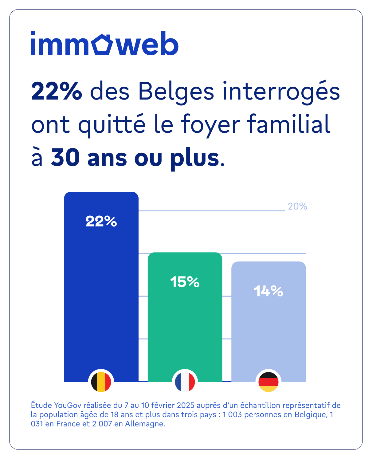 Les Belges quittent le nid parental