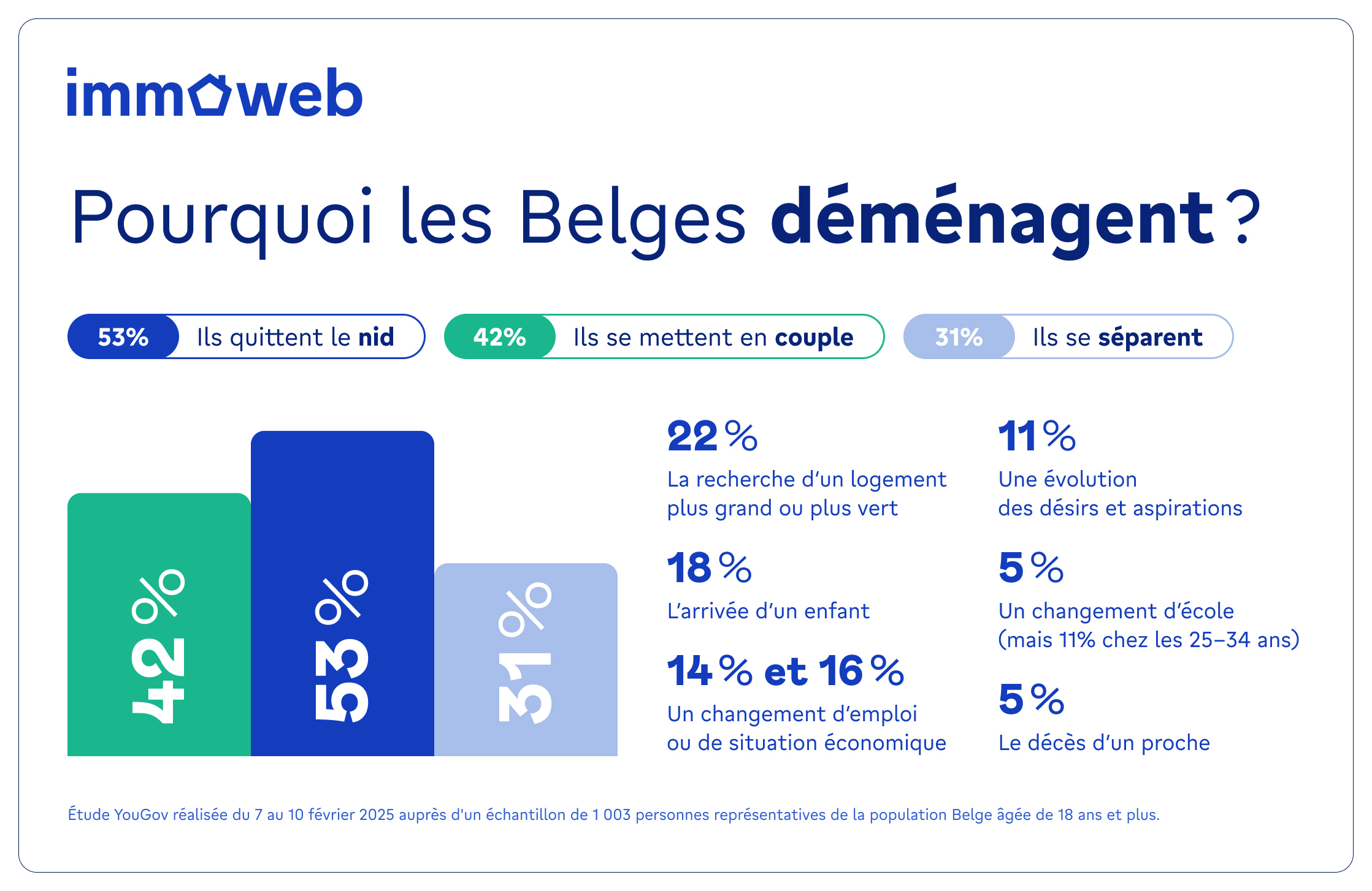 Pourquoi les Belges déménagent